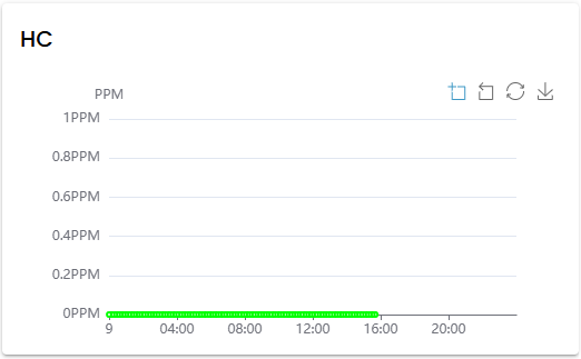 Sensor readings over time in the BMair Connect Portal